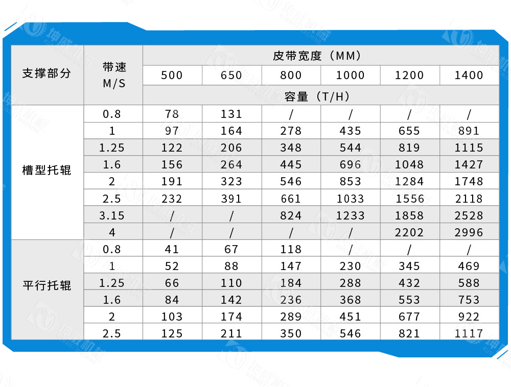 槽式皮帶輸送機技術參數(shù) 槽式皮帶輸送機技術參數(shù)