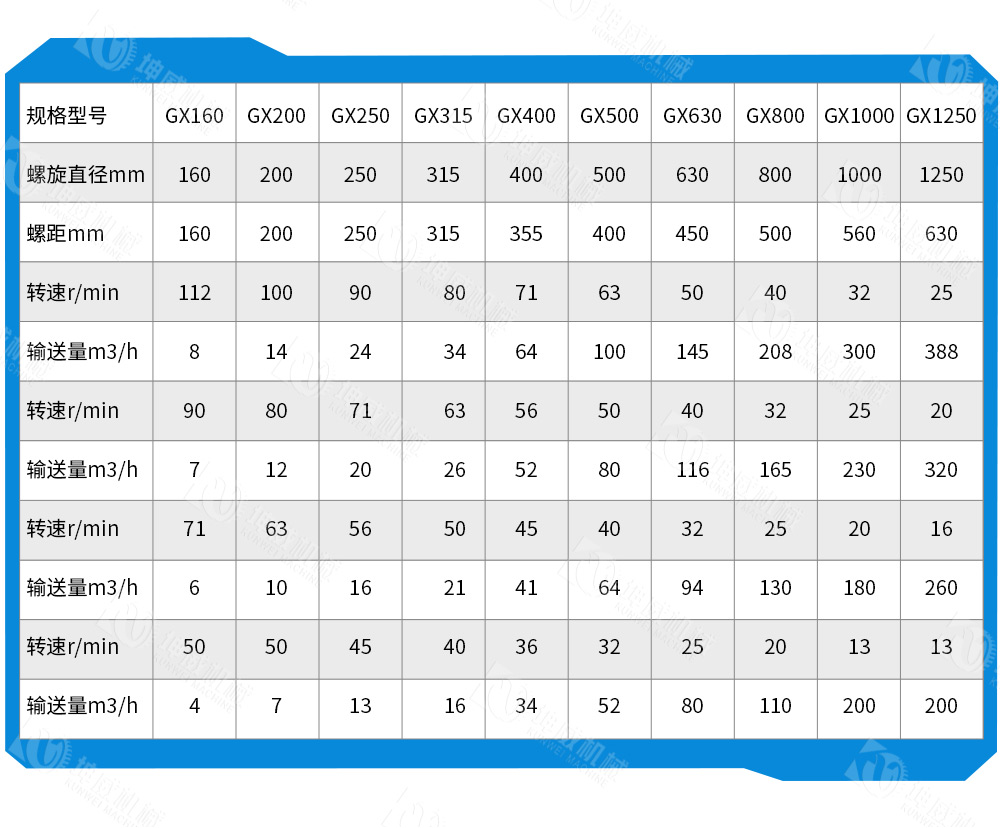 管式螺旋輸送機(jī)技術(shù)參數(shù)